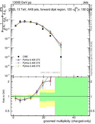Plot of j.nch.g in 13000 GeV pp collisions
