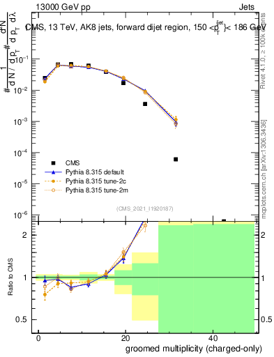 Plot of j.nch.g in 13000 GeV pp collisions