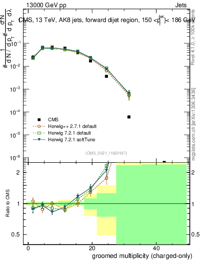 Plot of j.nch.g in 13000 GeV pp collisions