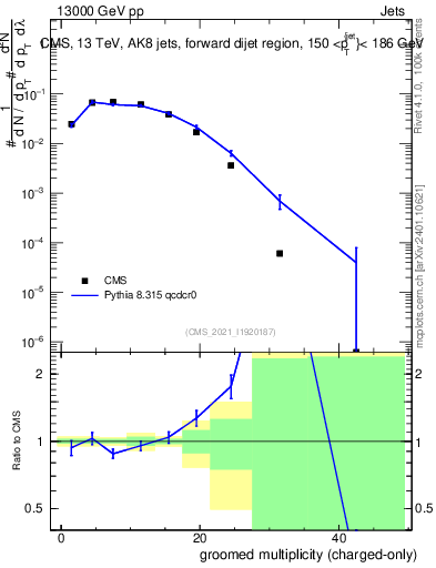 Plot of j.nch.g in 13000 GeV pp collisions