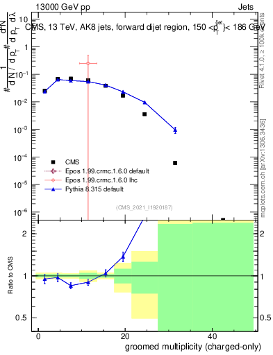 Plot of j.nch.g in 13000 GeV pp collisions