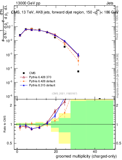 Plot of j.nch.g in 13000 GeV pp collisions
