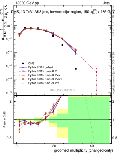 Plot of j.nch.g in 13000 GeV pp collisions