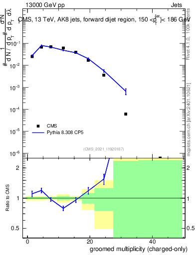 Plot of j.nch.g in 13000 GeV pp collisions