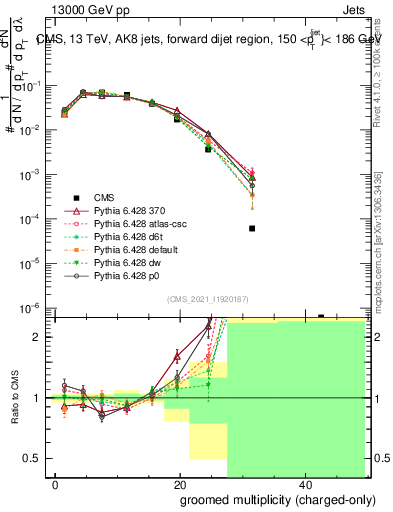 Plot of j.nch.g in 13000 GeV pp collisions