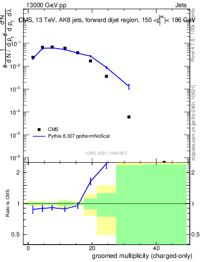 Plot of j.nch.g in 13000 GeV pp collisions
