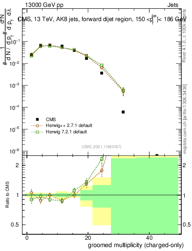 Plot of j.nch.g in 13000 GeV pp collisions