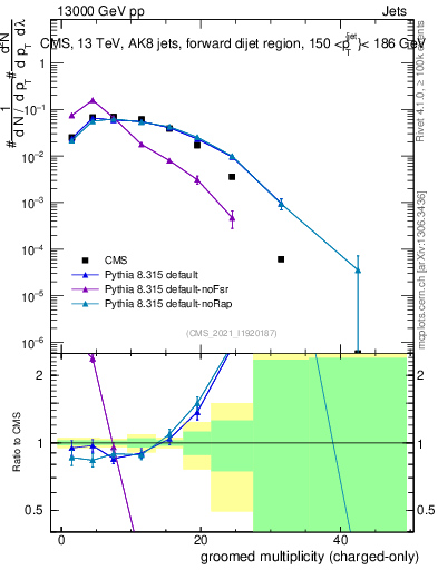 Plot of j.nch.g in 13000 GeV pp collisions
