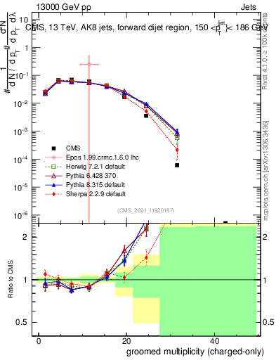 Plot of j.nch.g in 13000 GeV pp collisions