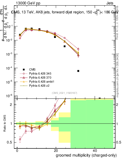 Plot of j.nch.g in 13000 GeV pp collisions