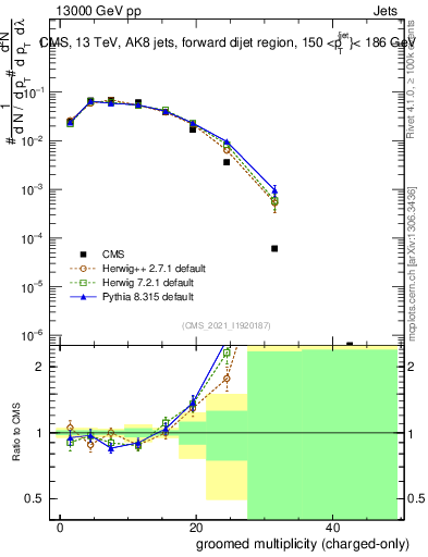 Plot of j.nch.g in 13000 GeV pp collisions