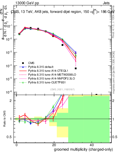 Plot of j.nch.g in 13000 GeV pp collisions