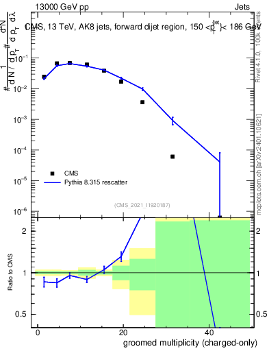 Plot of j.nch.g in 13000 GeV pp collisions