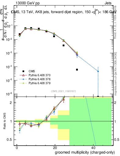 Plot of j.nch.g in 13000 GeV pp collisions