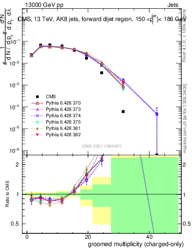 Plot of j.nch.g in 13000 GeV pp collisions