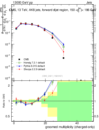 Plot of j.nch.g in 13000 GeV pp collisions
