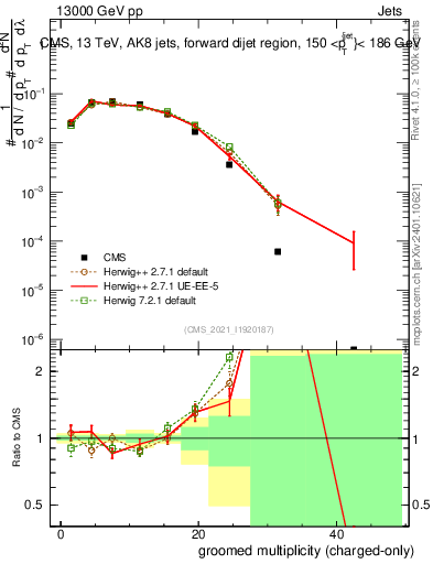 Plot of j.nch.g in 13000 GeV pp collisions