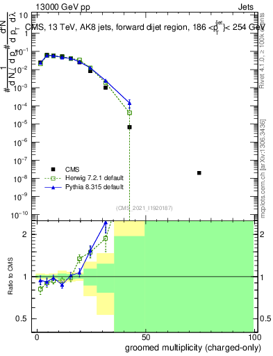 Plot of j.nch.g in 13000 GeV pp collisions