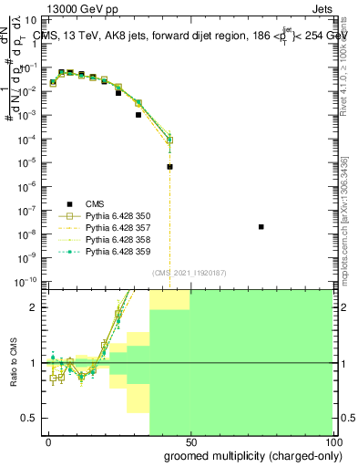 Plot of j.nch.g in 13000 GeV pp collisions