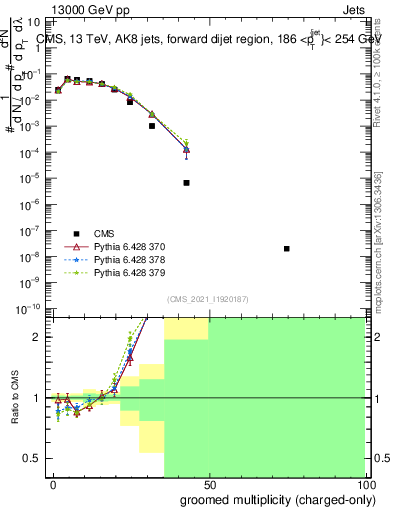 Plot of j.nch.g in 13000 GeV pp collisions