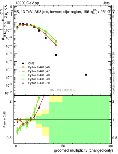 Plot of j.nch.g in 13000 GeV pp collisions
