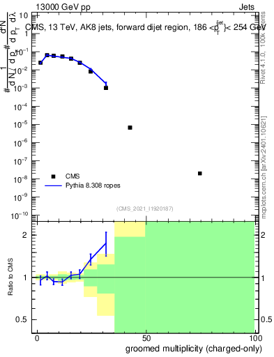 Plot of j.nch.g in 13000 GeV pp collisions