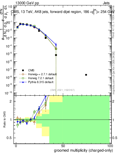 Plot of j.nch.g in 13000 GeV pp collisions