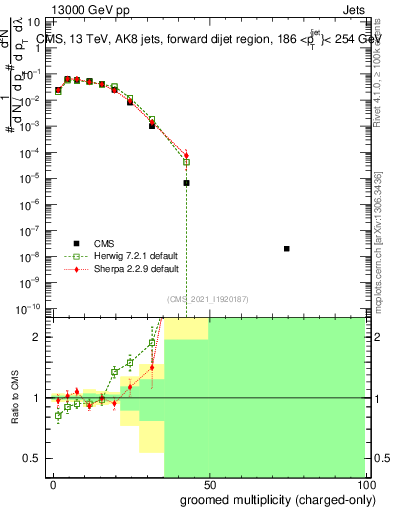 Plot of j.nch.g in 13000 GeV pp collisions