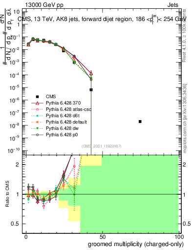 Plot of j.nch.g in 13000 GeV pp collisions