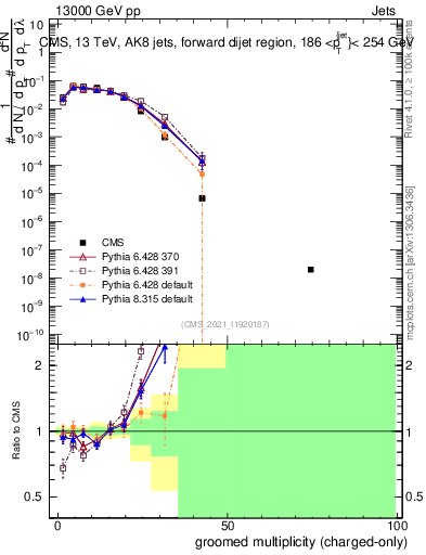 Plot of j.nch.g in 13000 GeV pp collisions