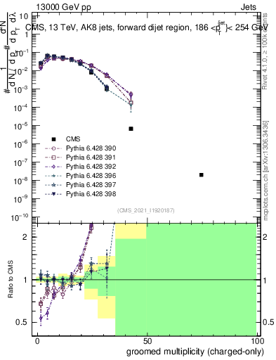 Plot of j.nch.g in 13000 GeV pp collisions