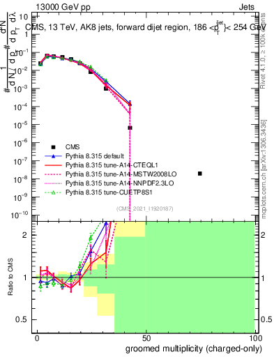 Plot of j.nch.g in 13000 GeV pp collisions