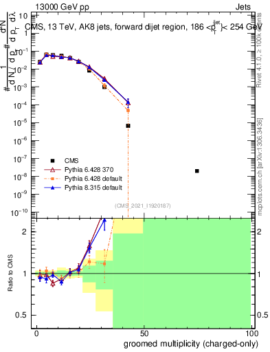 Plot of j.nch.g in 13000 GeV pp collisions
