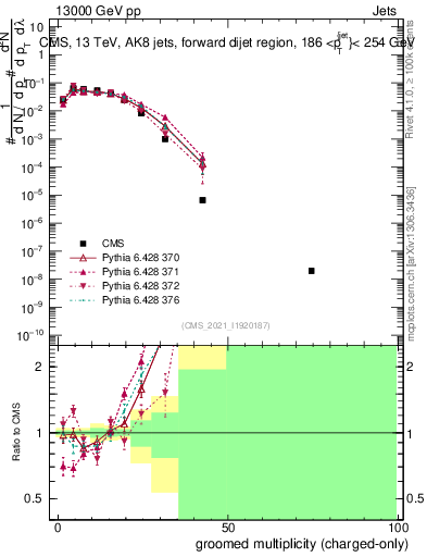 Plot of j.nch.g in 13000 GeV pp collisions