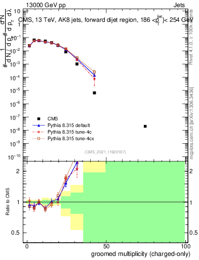 Plot of j.nch.g in 13000 GeV pp collisions
