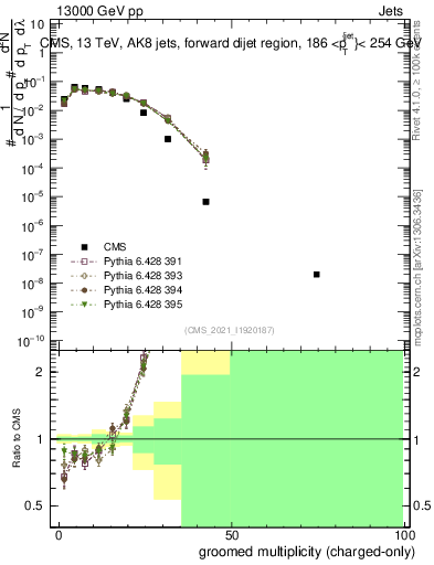 Plot of j.nch.g in 13000 GeV pp collisions