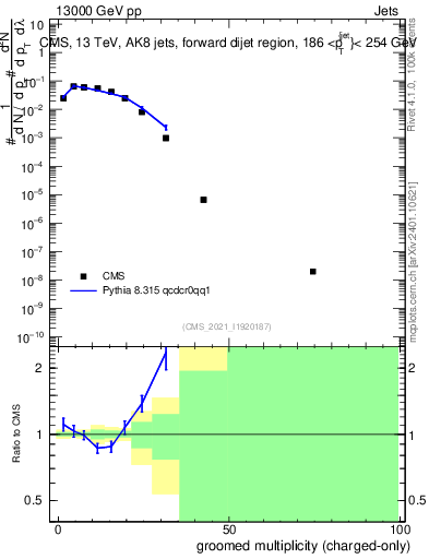 Plot of j.nch.g in 13000 GeV pp collisions