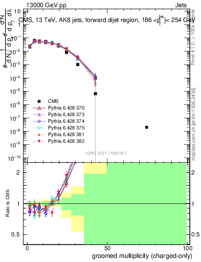 Plot of j.nch.g in 13000 GeV pp collisions
