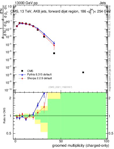 Plot of j.nch.g in 13000 GeV pp collisions