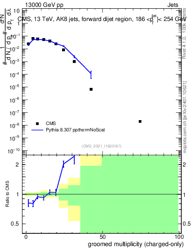Plot of j.nch.g in 13000 GeV pp collisions