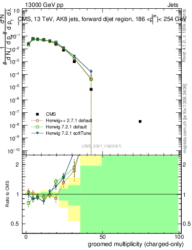 Plot of j.nch.g in 13000 GeV pp collisions