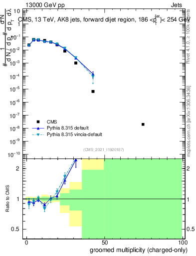 Plot of j.nch.g in 13000 GeV pp collisions