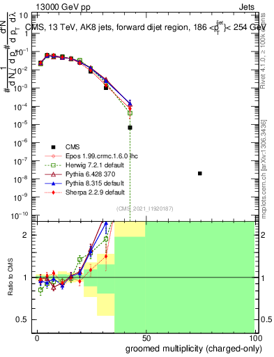 Plot of j.nch.g in 13000 GeV pp collisions