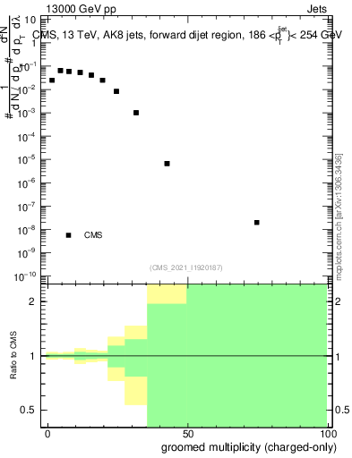 Plot of j.nch.g in 13000 GeV pp collisions