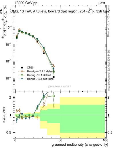 Plot of j.nch.g in 13000 GeV pp collisions