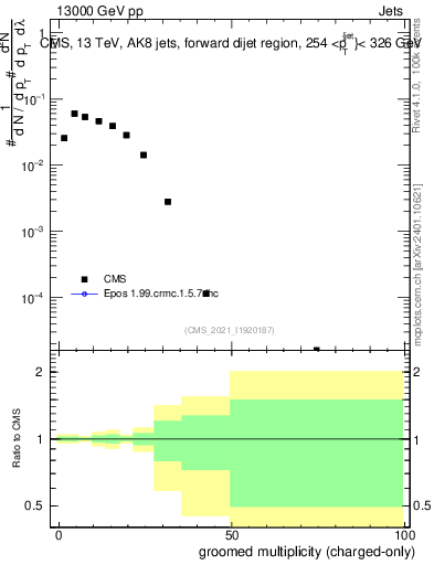 Plot of j.nch.g in 13000 GeV pp collisions