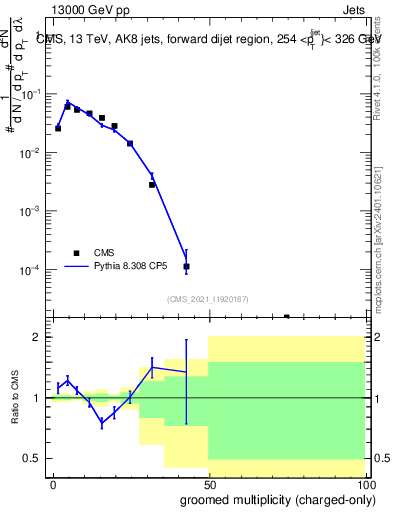 Plot of j.nch.g in 13000 GeV pp collisions