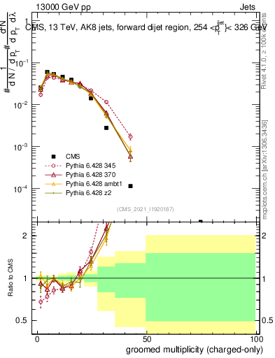 Plot of j.nch.g in 13000 GeV pp collisions