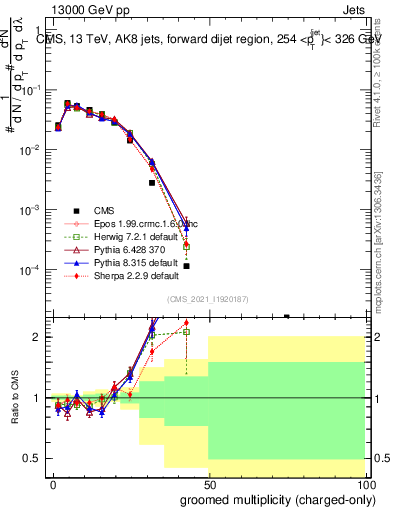 Plot of j.nch.g in 13000 GeV pp collisions