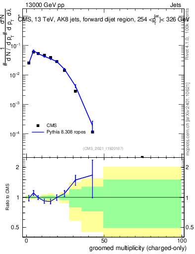 Plot of j.nch.g in 13000 GeV pp collisions
